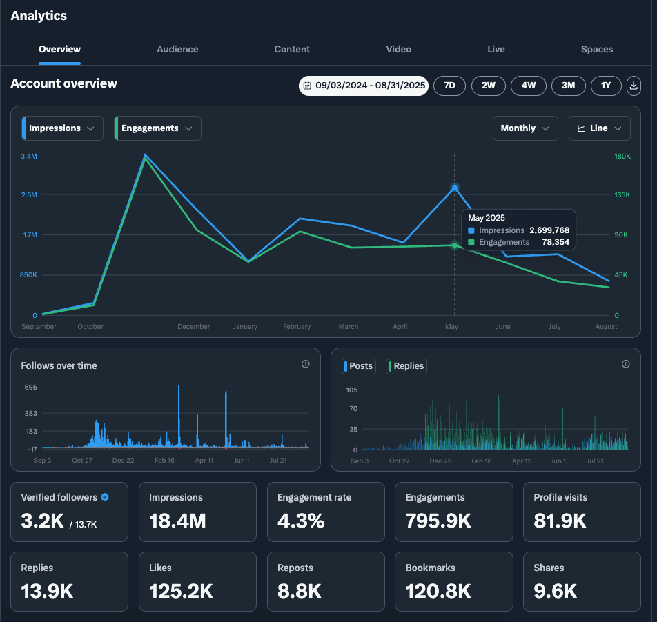 X (Twitter) Analytics showing engagement metrics